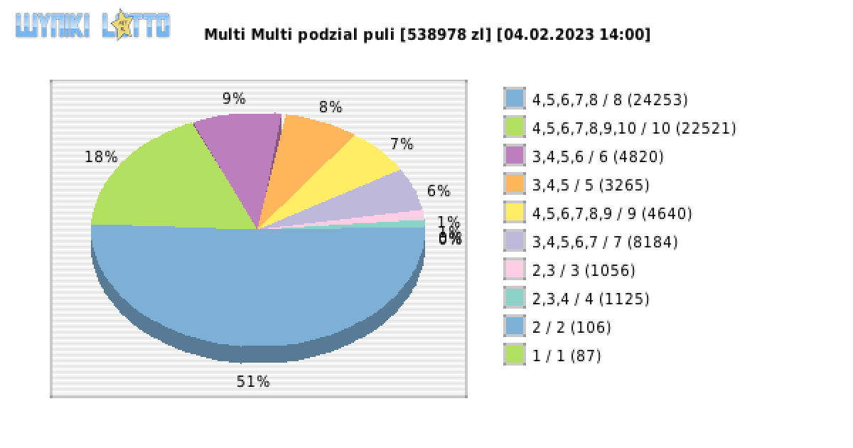 Multi Multi wygrane w losowaniu nr. 14388 dnia 04.02.2023 o godzinie 14:00