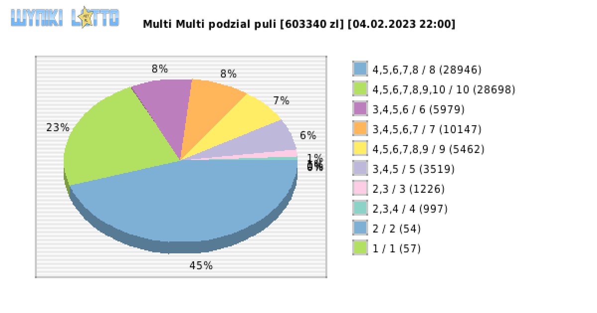 Multi Multi wygrane w losowaniu nr. 14389 dnia 04.02.2023 o godzinie 22:00