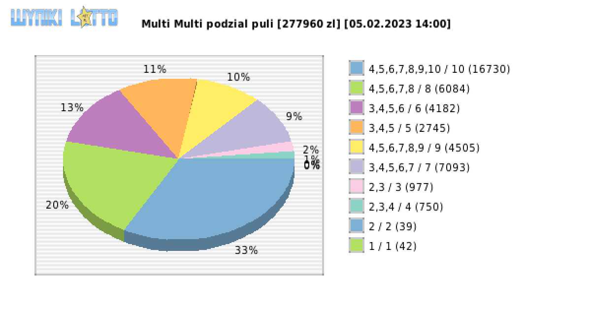 Multi Multi wygrane w losowaniu nr. 14390 dnia 05.02.2023 o godzinie 14:00