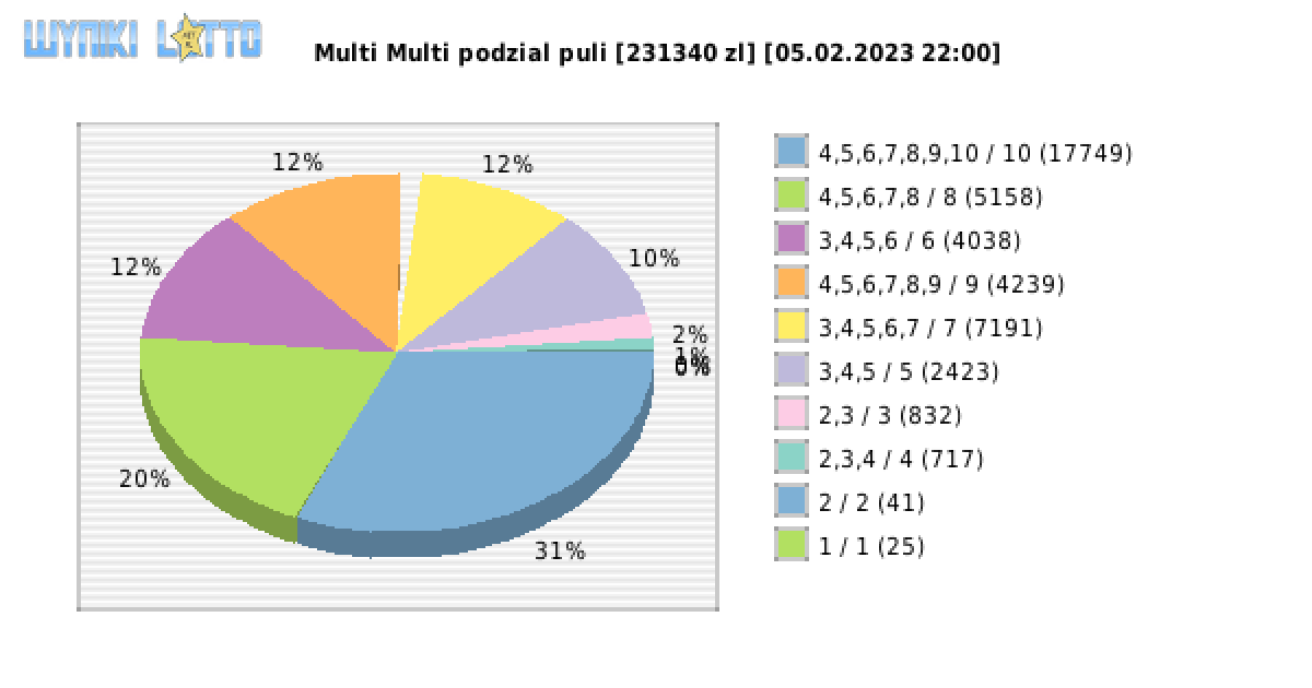 Multi Multi wygrane w losowaniu nr. 14391 dnia 05.02.2023 o godzinie 22:00