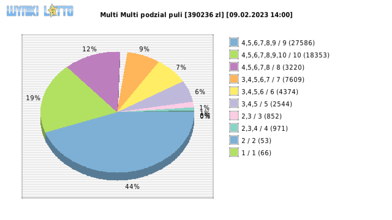 Multi Multi wygrane w losowaniu nr. 14398 dnia 09.02.2023 o godzinie 14:00