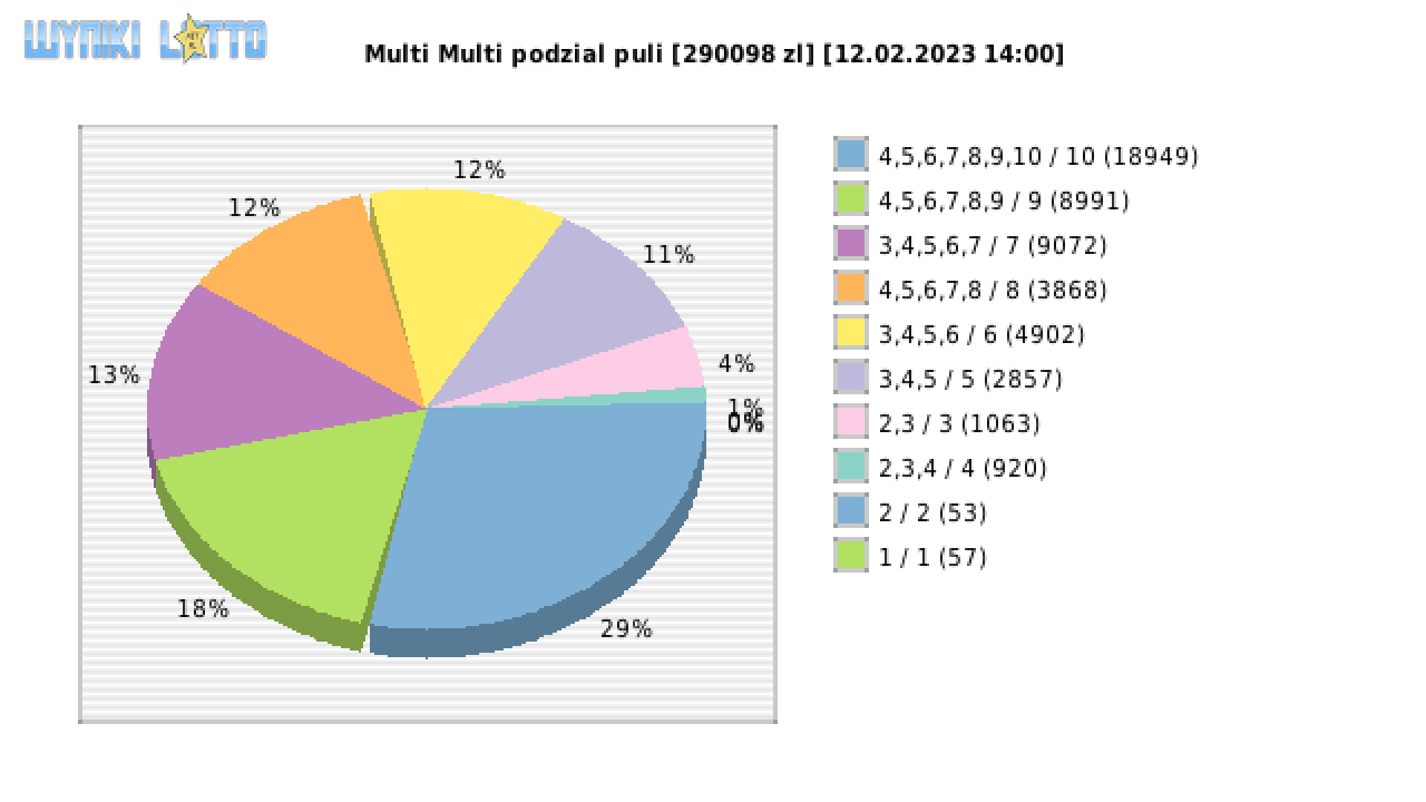 Multi Multi wygrane w losowaniu nr. 14404 dnia 12.02.2023 o godzinie 14:00