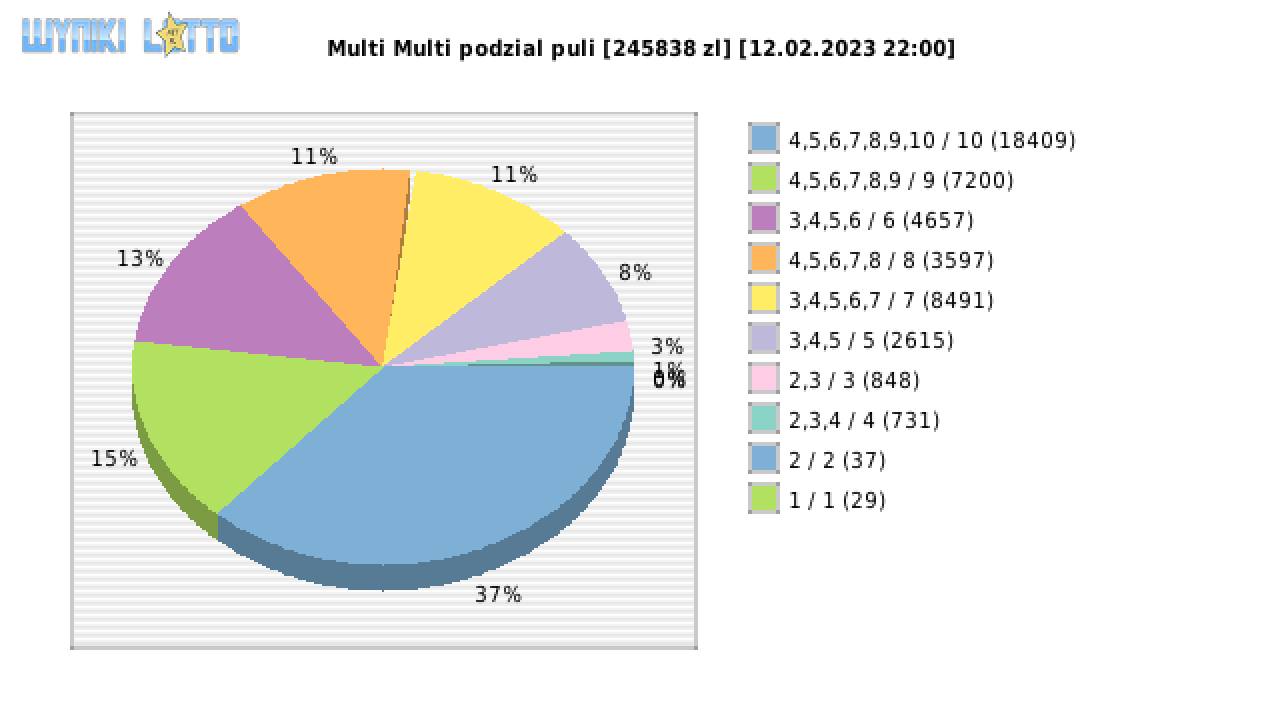 Multi Multi wygrane w losowaniu nr. 14405 dnia 12.02.2023 o godzinie 22:00