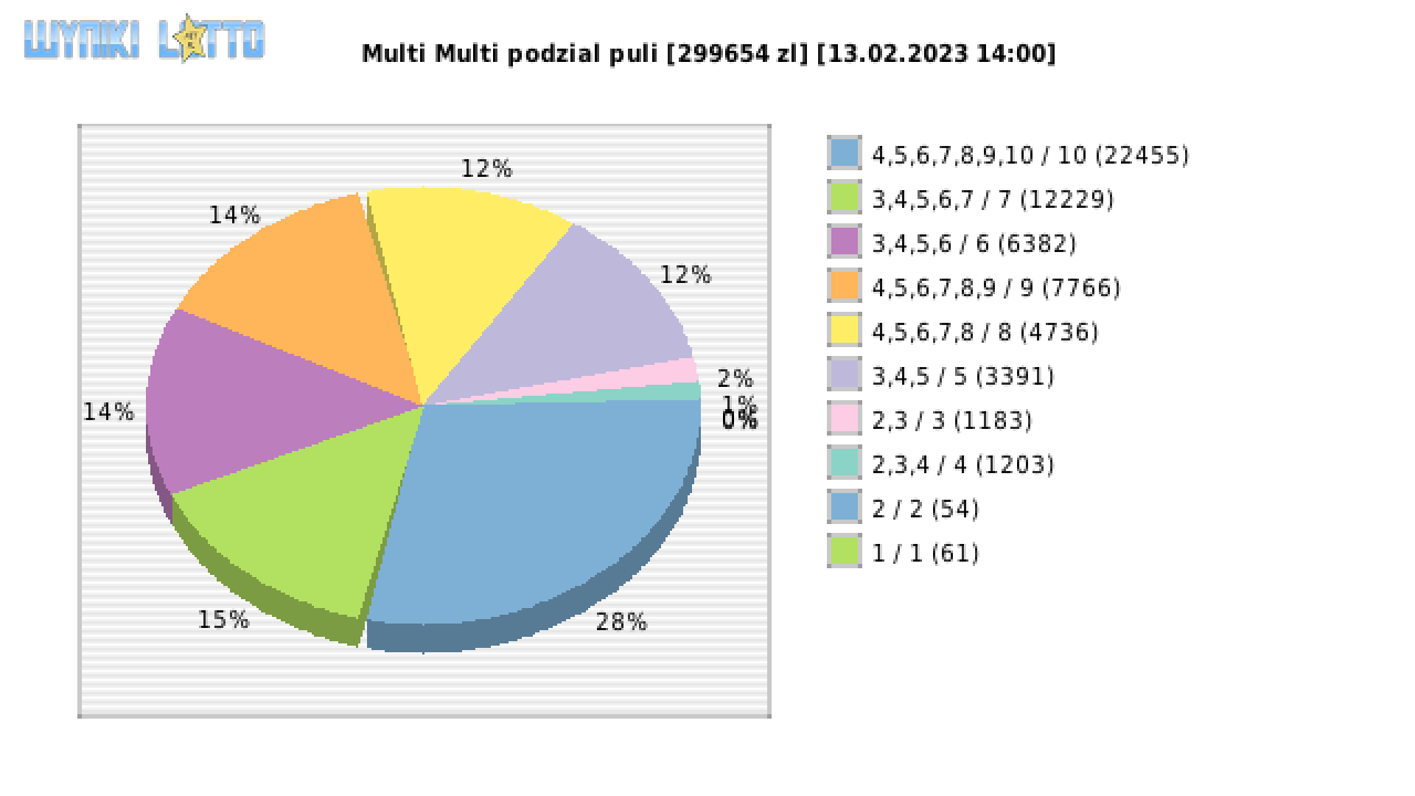 Multi Multi wygrane w losowaniu nr. 14406 dnia 13.02.2023 o godzinie 14:00