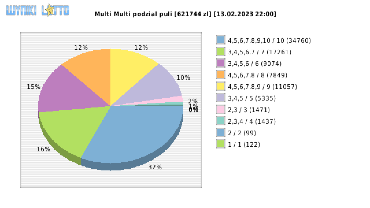 Multi Multi wygrane w losowaniu nr. 14407 dnia 13.02.2023 o godzinie 22:00