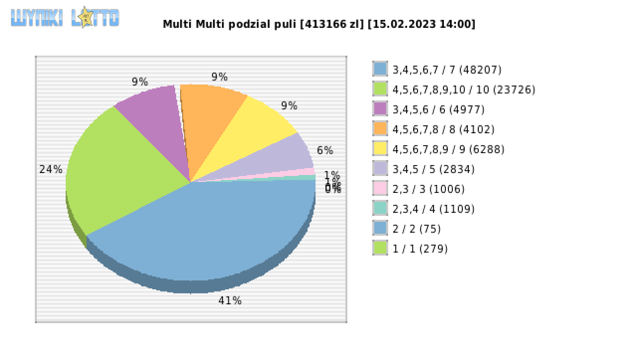 Multi Multi wygrane w losowaniu nr. 14410 dnia 15.02.2023 o godzinie 14:00