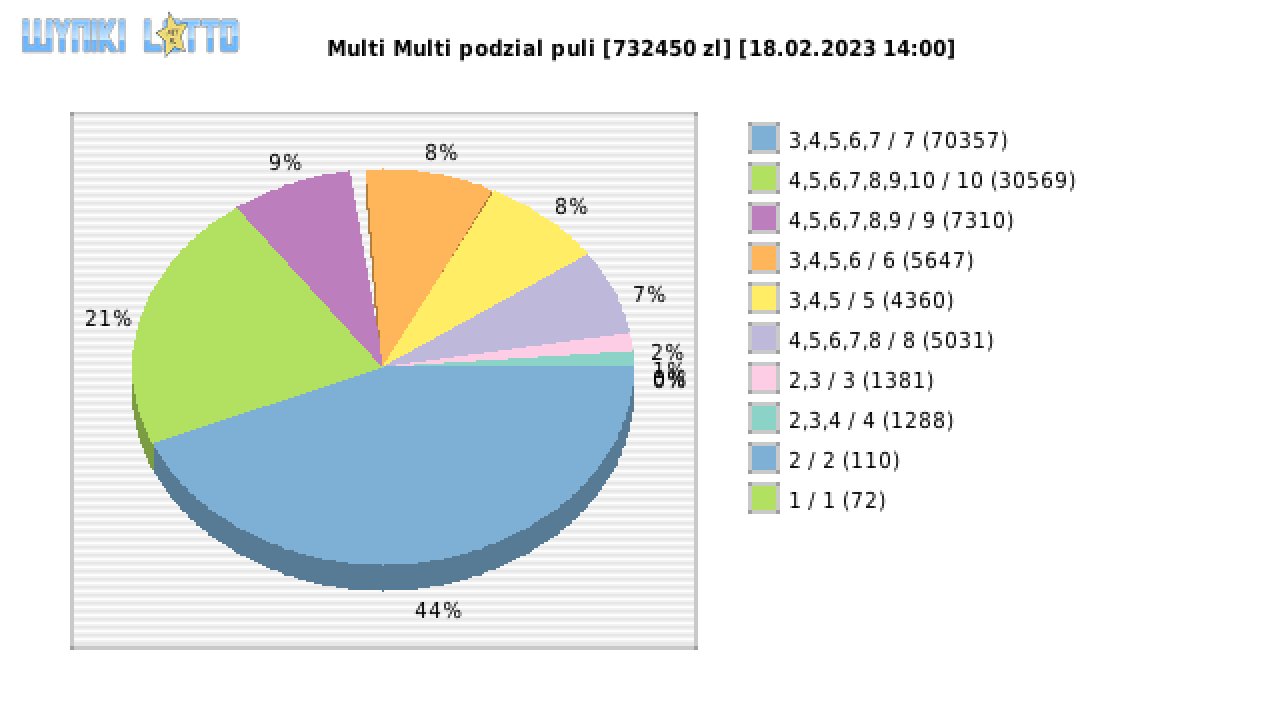 Multi Multi wygrane w losowaniu nr. 14416 dnia 18.02.2023 o godzinie 14:00