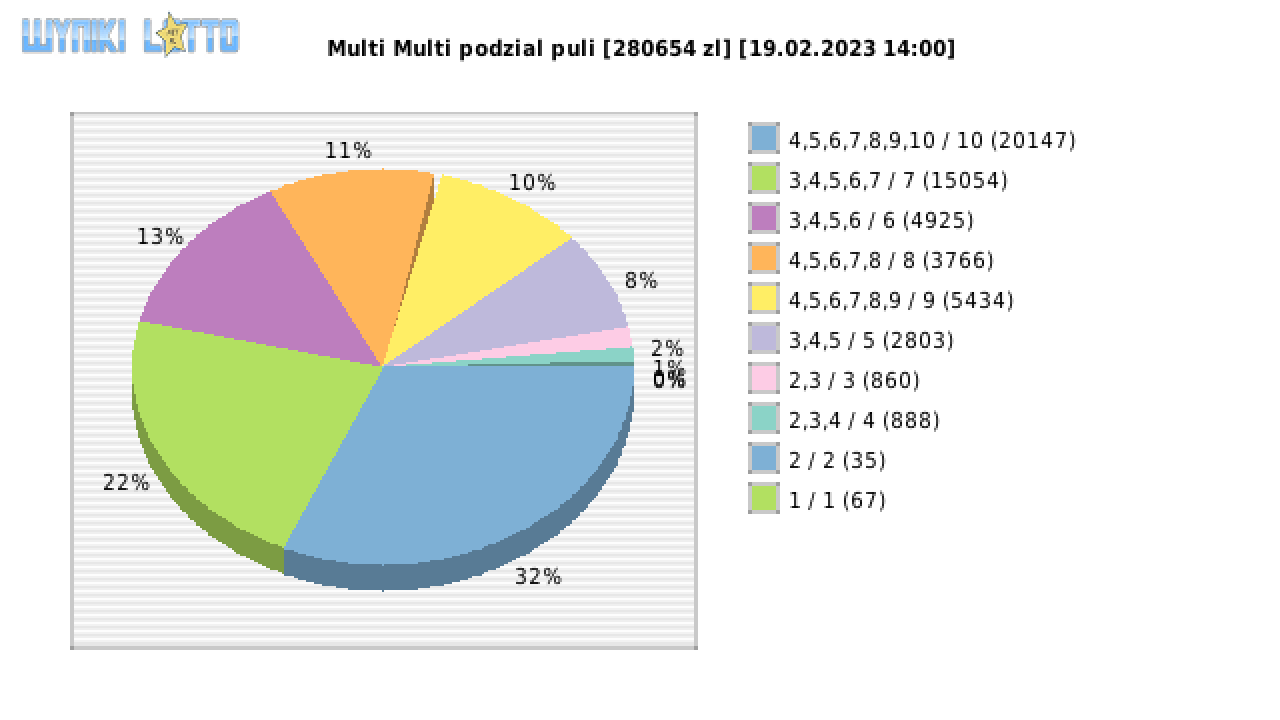 Multi Multi wygrane w losowaniu nr. 14418 dnia 19.02.2023 o godzinie 14:00