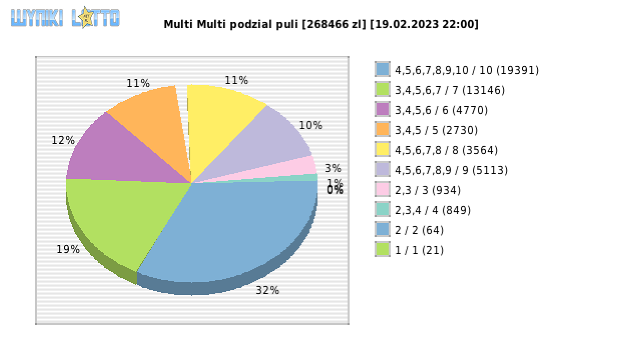 Multi Multi wygrane w losowaniu nr. 14419 dnia 19.02.2023 o godzinie 22:00