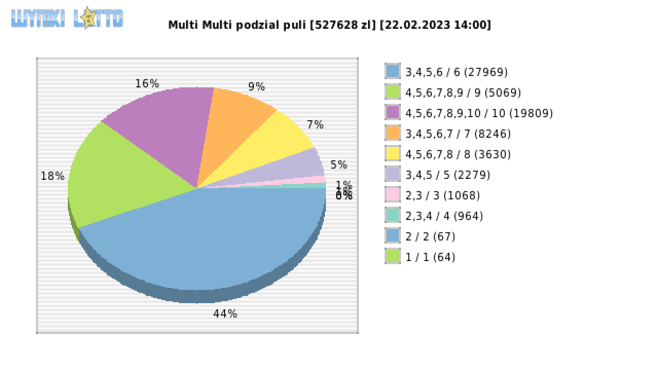 Multi Multi wygrane w losowaniu nr. 14424 dnia 22.02.2023 o godzinie 14:00