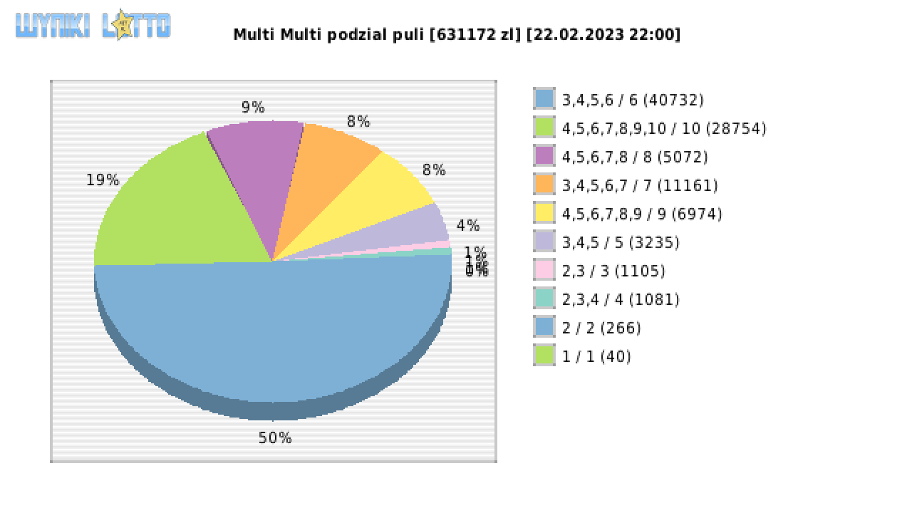Multi Multi wygrane w losowaniu nr. 14425 dnia 22.02.2023 o godzinie 22:00