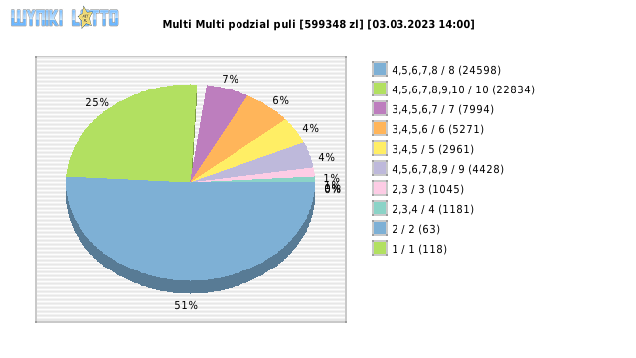 Multi Multi wygrane w losowaniu nr. 14442 dnia 03.03.2023 o godzinie 14:00