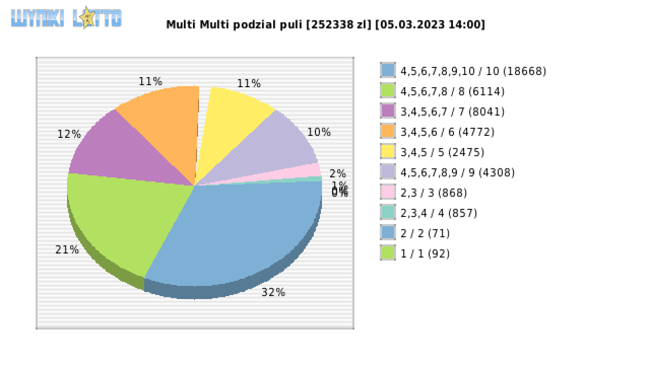 Multi Multi wygrane w losowaniu nr. 14446 dnia 05.03.2023 o godzinie 14:00