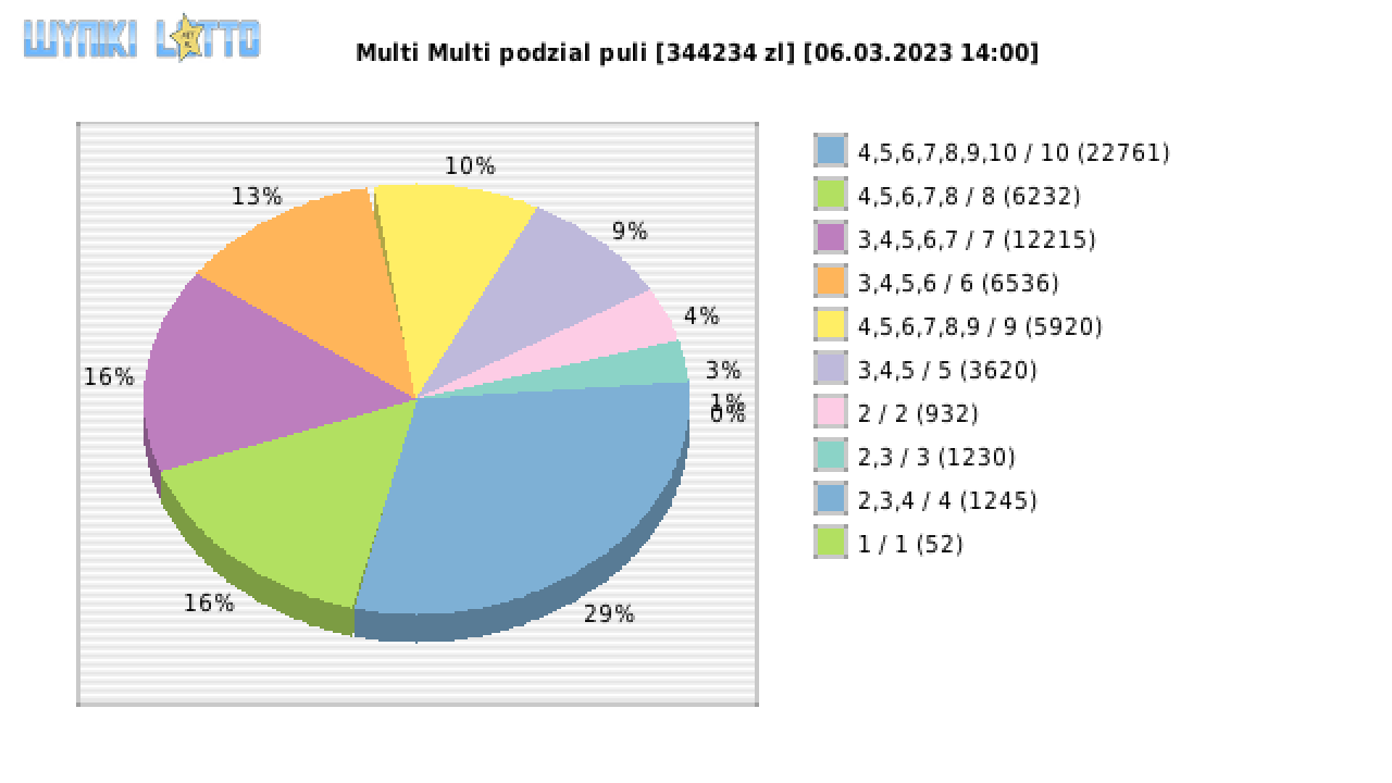 Multi Multi wygrane w losowaniu nr. 14448 dnia 06.03.2023 o godzinie 14:00