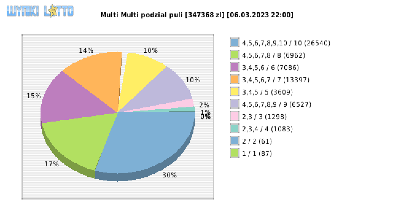 Multi Multi wygrane w losowaniu nr. 14449 dnia 06.03.2023 o godzinie 22:00