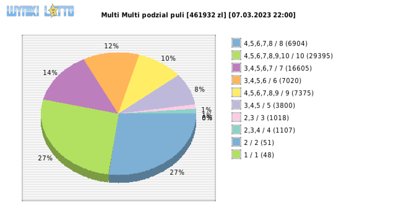 Multi Multi wygrane w losowaniu nr. 14451 dnia 07.03.2023 o godzinie 22:00