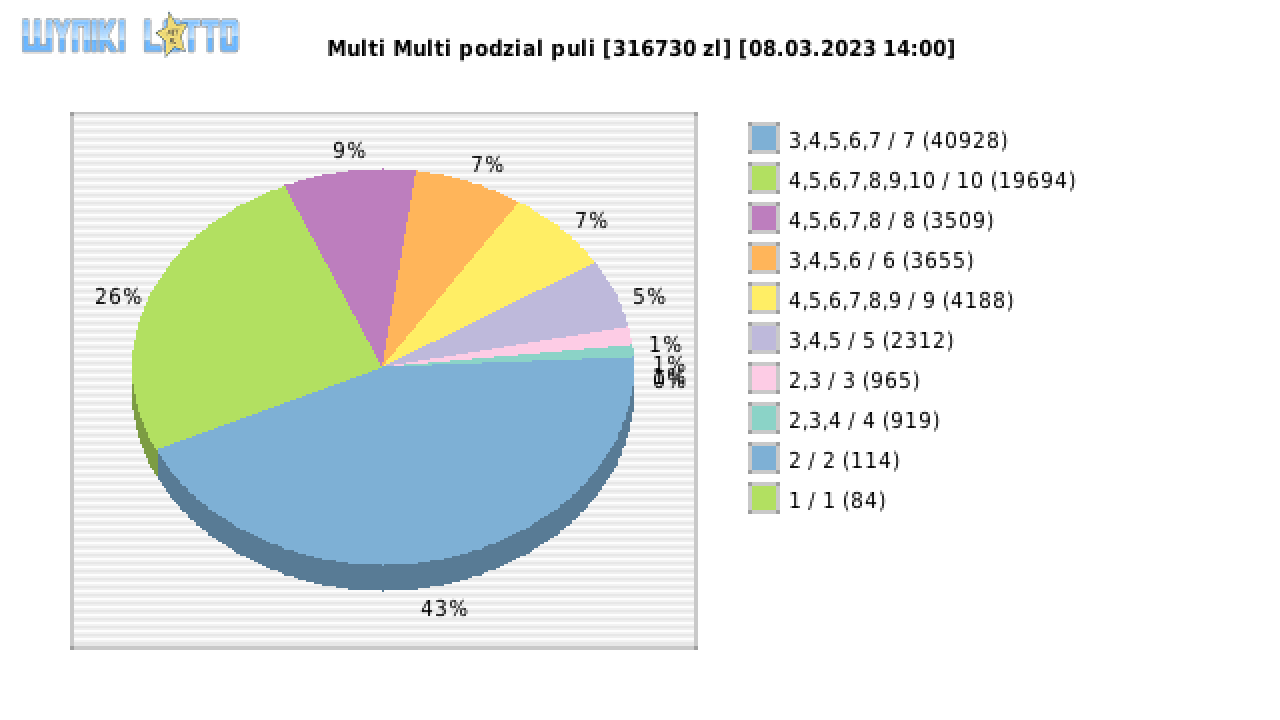 Multi Multi wygrane w losowaniu nr. 14452 dnia 08.03.2023 o godzinie 14:00