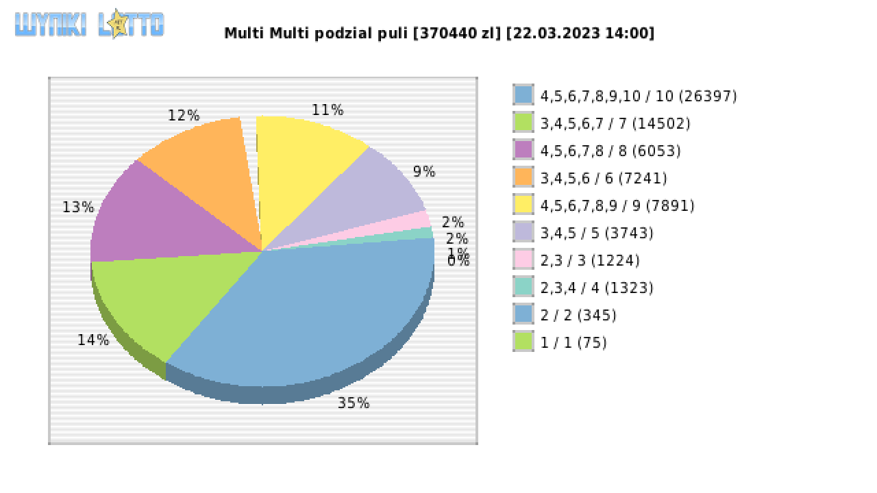 Multi Multi wygrane w losowaniu nr. 14480 dnia 22.03.2023 o godzinie 14:00