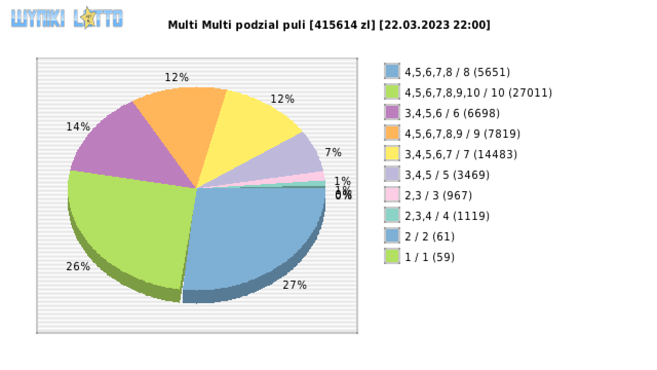 Multi Multi wygrane w losowaniu nr. 14481 dnia 22.03.2023 o godzinie 22:00
