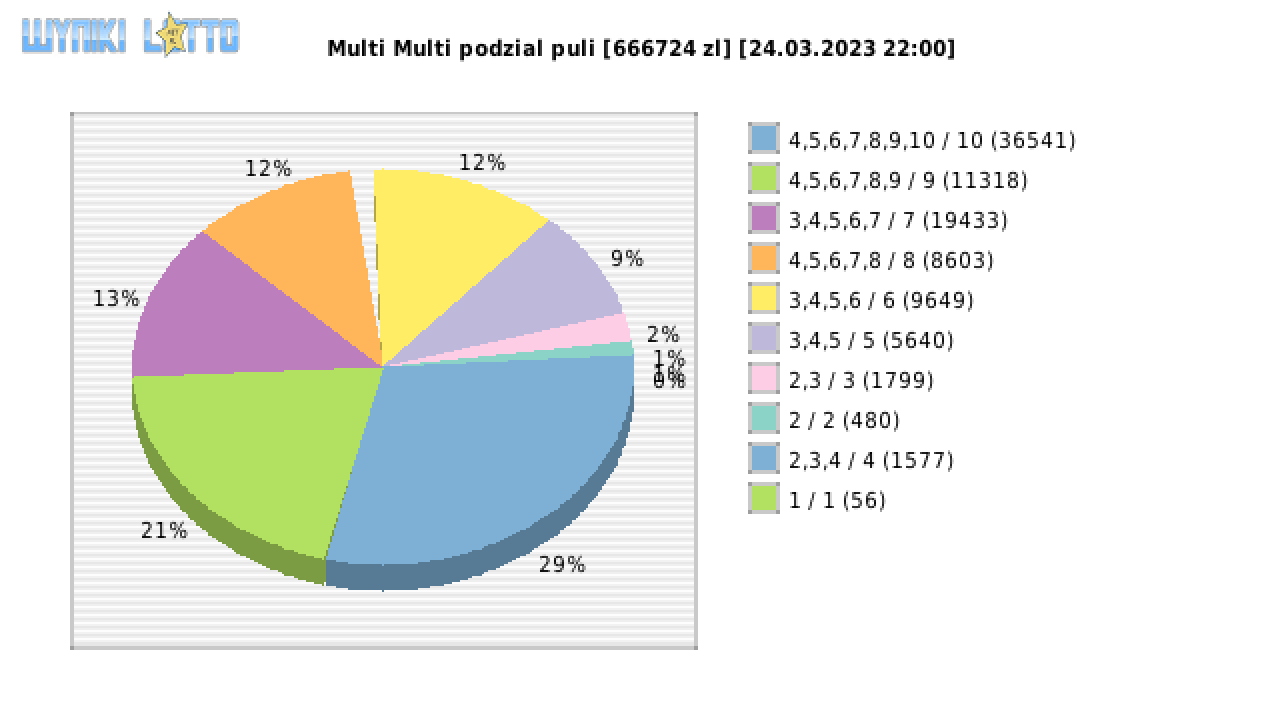 Multi Multi wygrane w losowaniu nr. 14485 dnia 24.03.2023 o godzinie 22:00