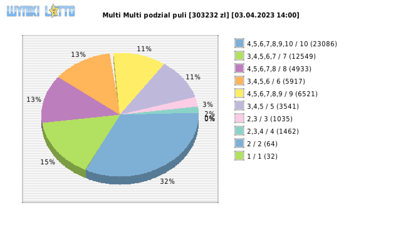 Multi Multi wygrane w losowaniu nr. 14504 dnia 03.04.2023 o godzinie 14:00