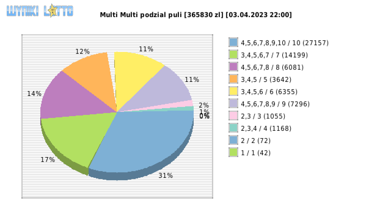 Multi Multi wygrane w losowaniu nr. 14505 dnia 03.04.2023 o godzinie 22:00
