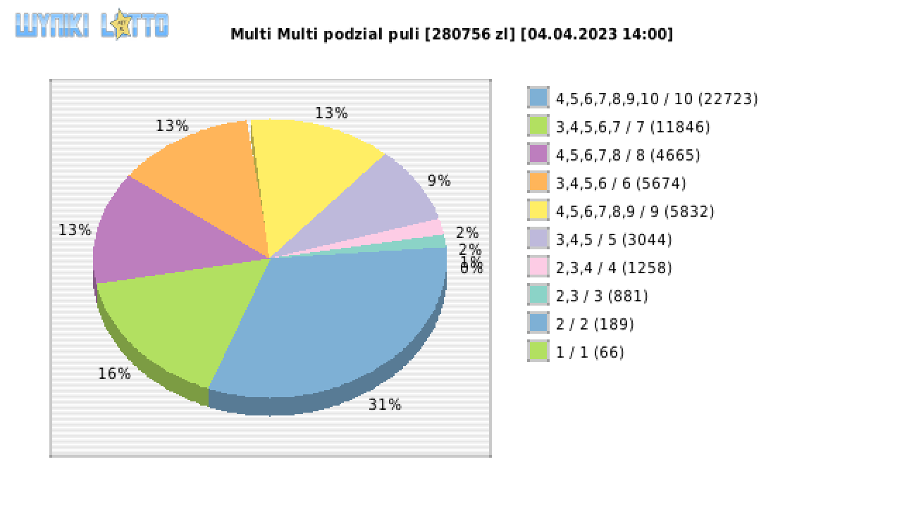 Multi Multi wygrane w losowaniu nr. 14506 dnia 04.04.2023 o godzinie 14:00