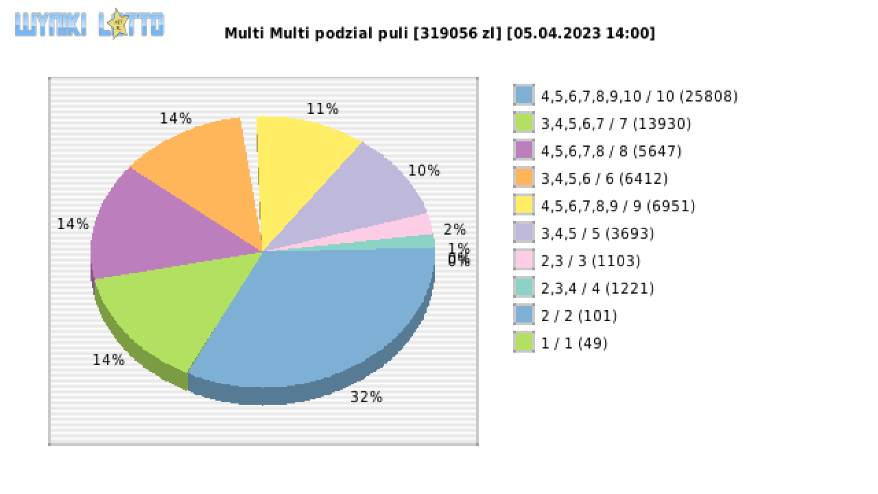 Multi Multi wygrane w losowaniu nr. 14508 dnia 05.04.2023 o godzinie 14:00