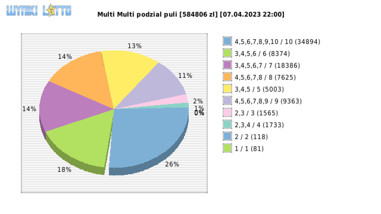 Multi Multi wygrane w losowaniu nr. 14513 dnia 07.04.2023 o godzinie 22:00