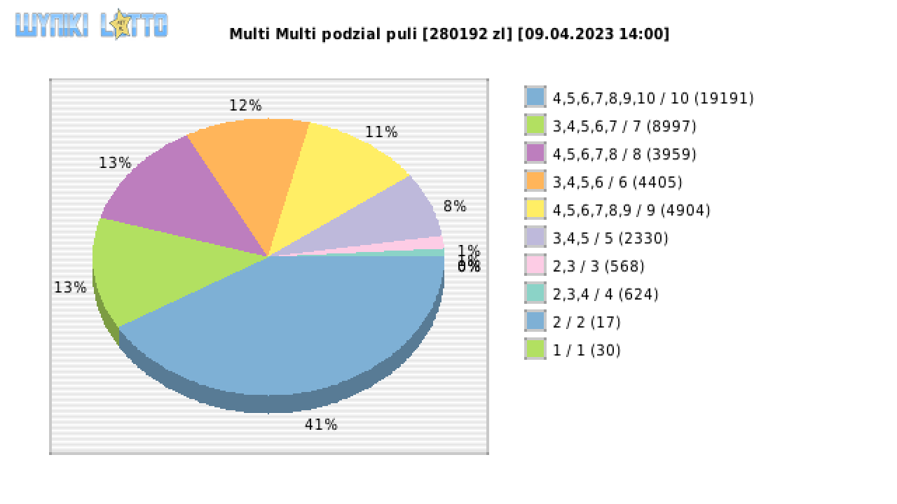 Multi Multi wygrane w losowaniu nr. 14516 dnia 09.04.2023 o godzinie 14:00