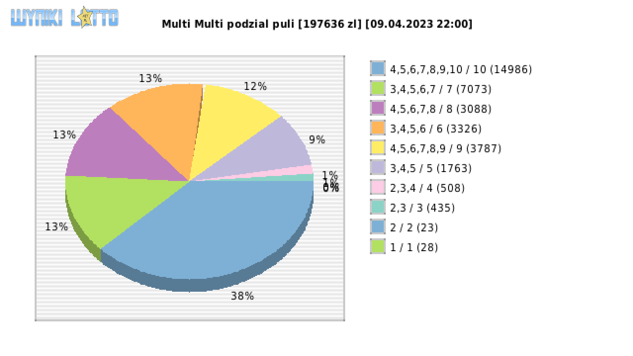 Multi Multi wygrane w losowaniu nr. 14517 dnia 09.04.2023 o godzinie 22:00
