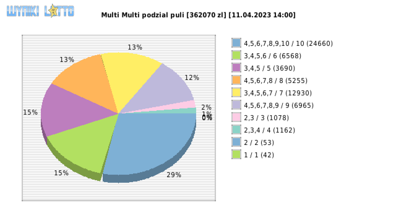 Multi Multi wygrane w losowaniu nr. 14520 dnia 11.04.2023 o godzinie 14:00