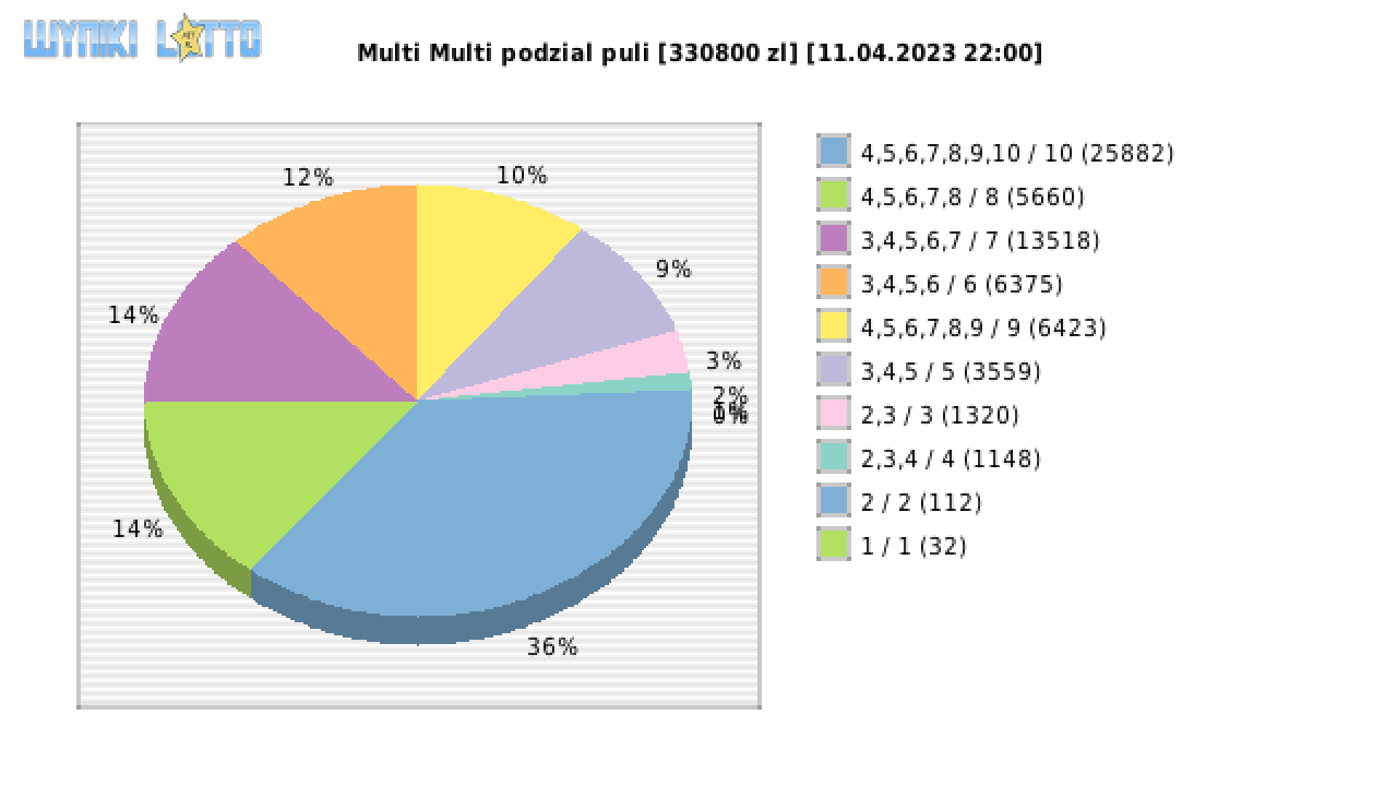 Multi Multi wygrane w losowaniu nr. 14521 dnia 11.04.2023 o godzinie 22:00