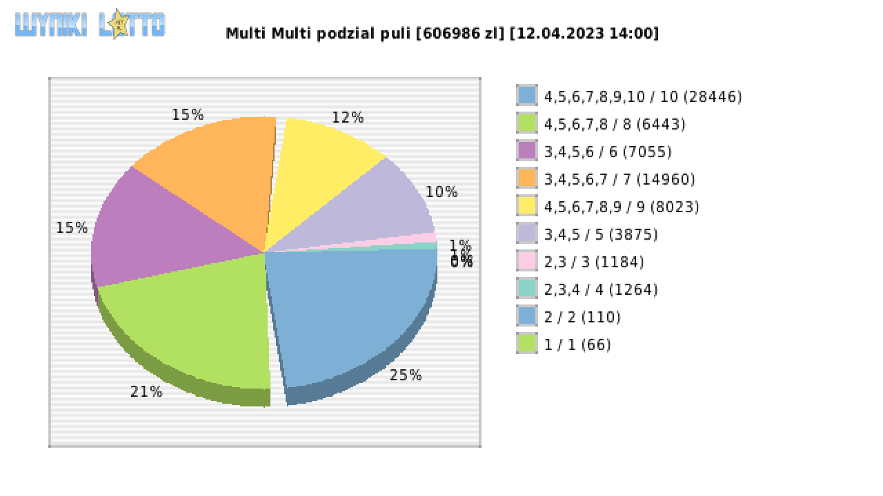 Multi Multi wygrane w losowaniu nr. 14522 dnia 12.04.2023 o godzinie 14:00