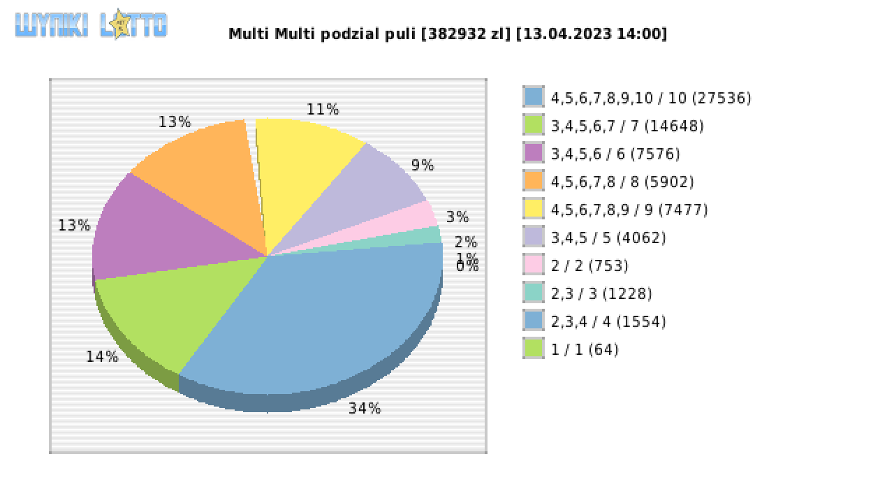 Multi Multi wygrane w losowaniu nr. 14524 dnia 13.04.2023 o godzinie 14:00
