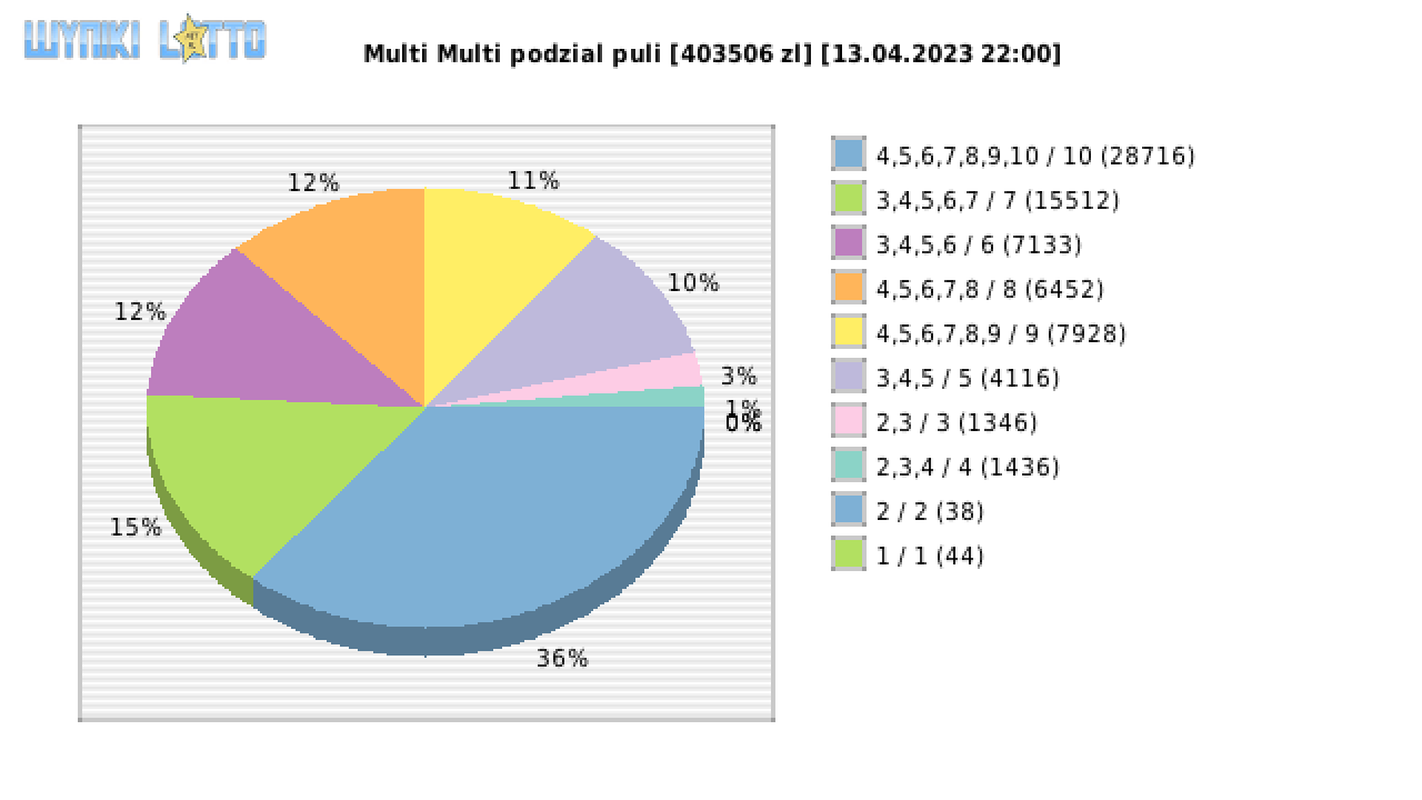 Multi Multi wygrane w losowaniu nr. 14525 dnia 13.04.2023 o godzinie 22:00
