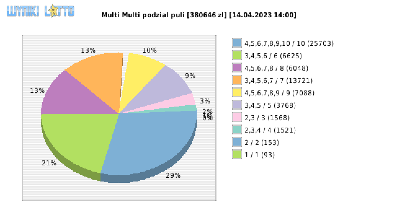 Multi Multi wygrane w losowaniu nr. 14526 dnia 14.04.2023 o godzinie 14:00