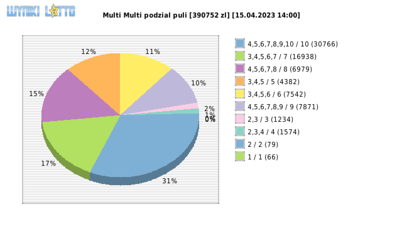 Multi Multi wygrane w losowaniu nr. 14528 dnia 15.04.2023 o godzinie 14:00