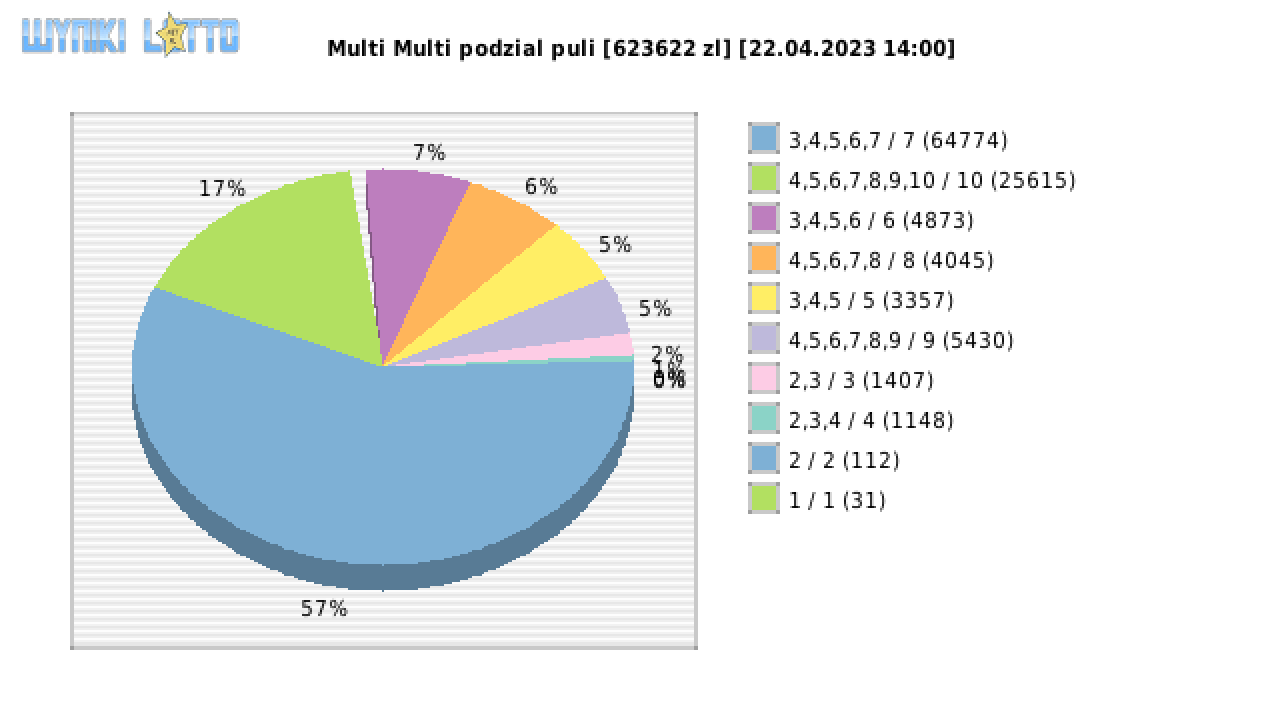 Multi Multi wygrane w losowaniu nr. 14542 dnia 22.04.2023 o godzinie 14:00