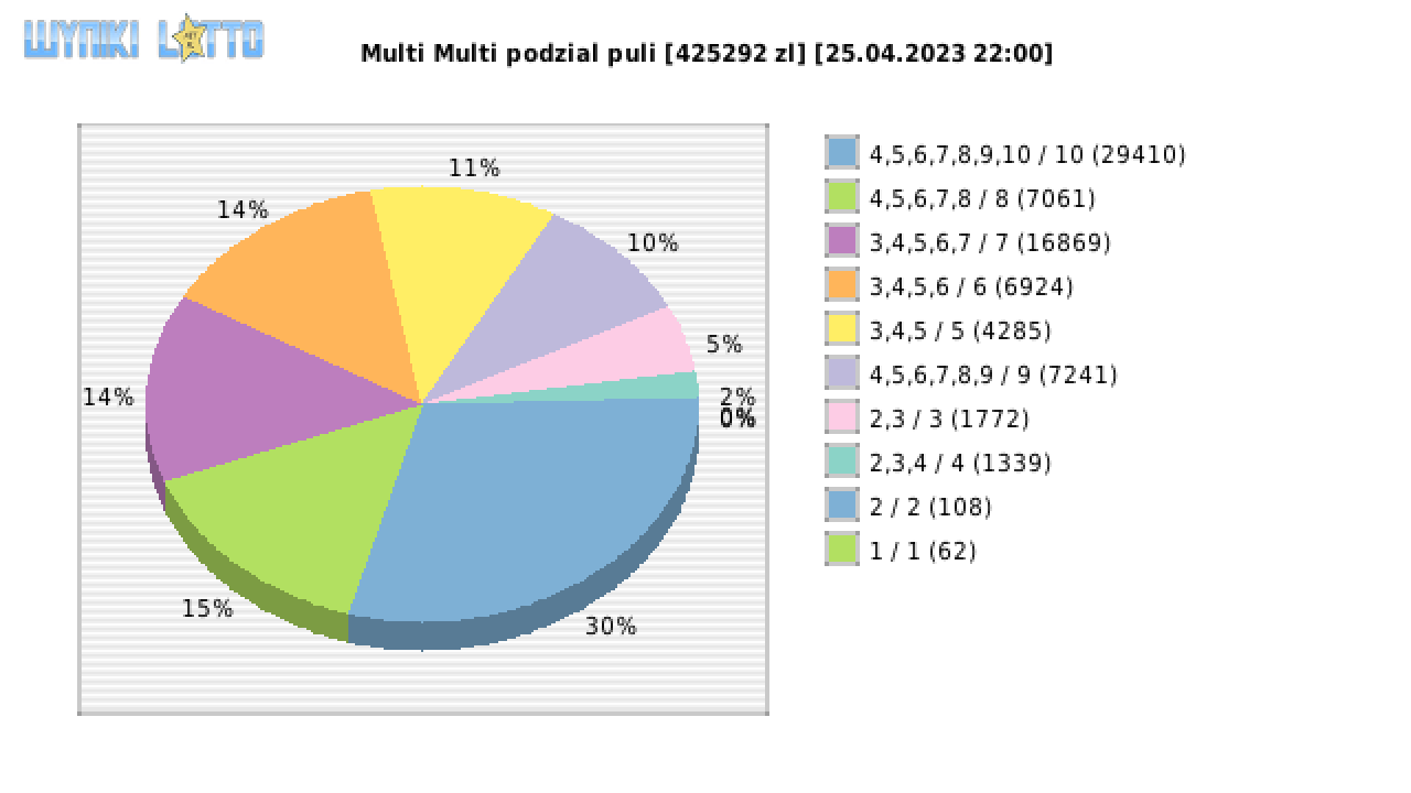 Multi Multi wygrane w losowaniu nr. 14549 dnia 25.04.2023 o godzinie 22:00