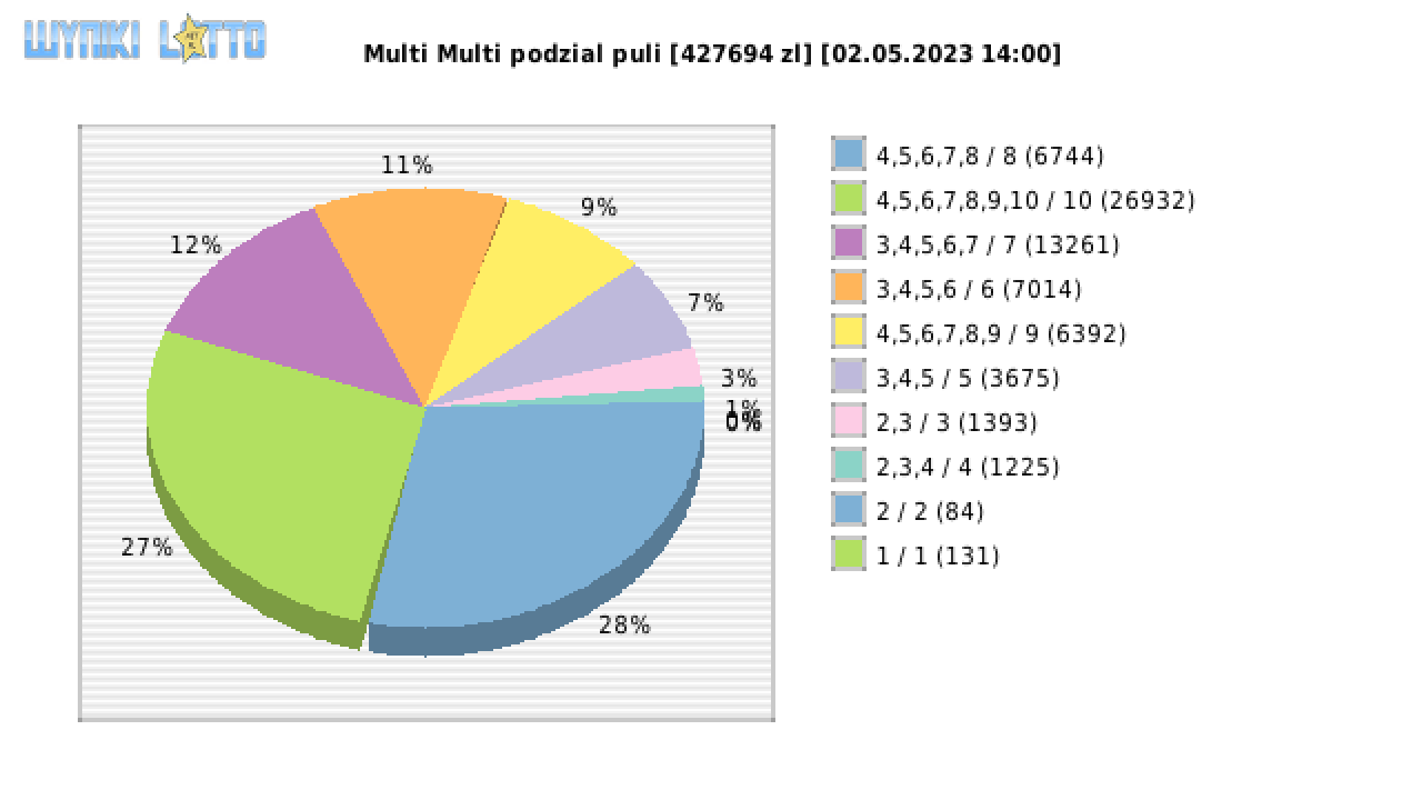 Multi Multi wygrane w losowaniu nr. 14562 dnia 02.05.2023 o godzinie 14:00