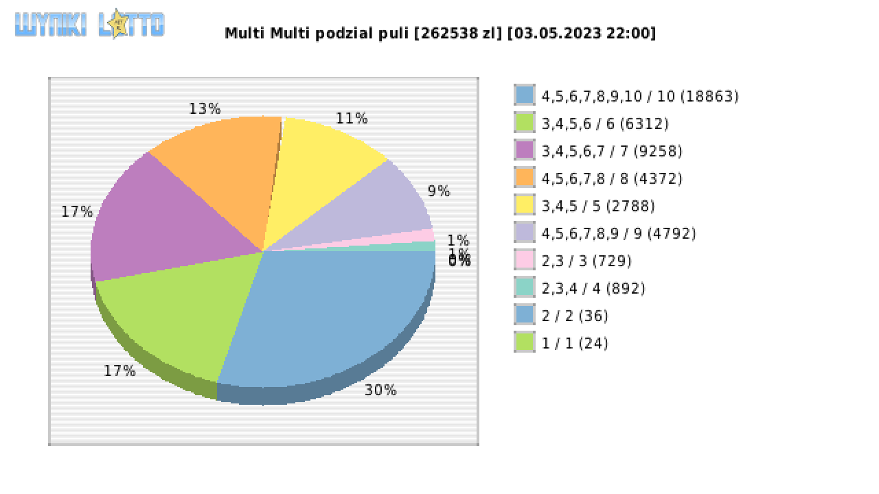Multi Multi wygrane w losowaniu nr. 14565 dnia 03.05.2023 o godzinie 22:00