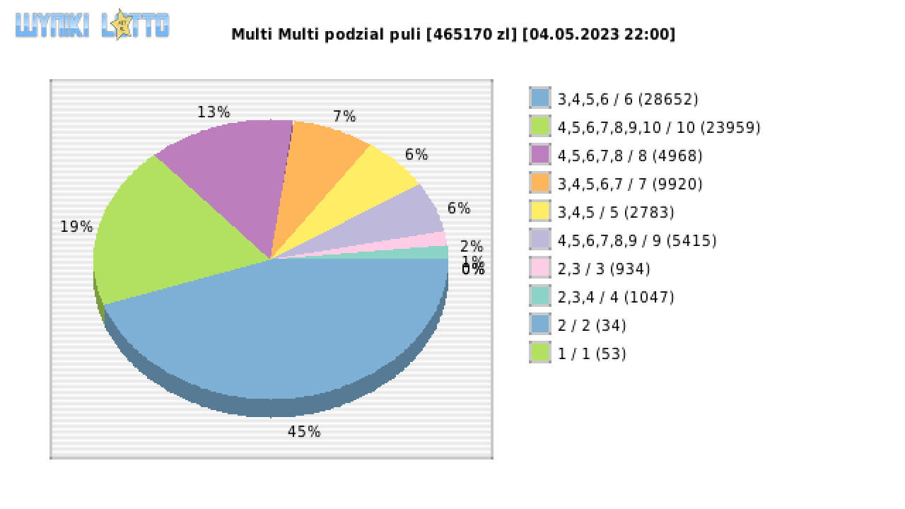 Multi Multi wygrane w losowaniu nr. 14567 dnia 04.05.2023 o godzinie 22:00
