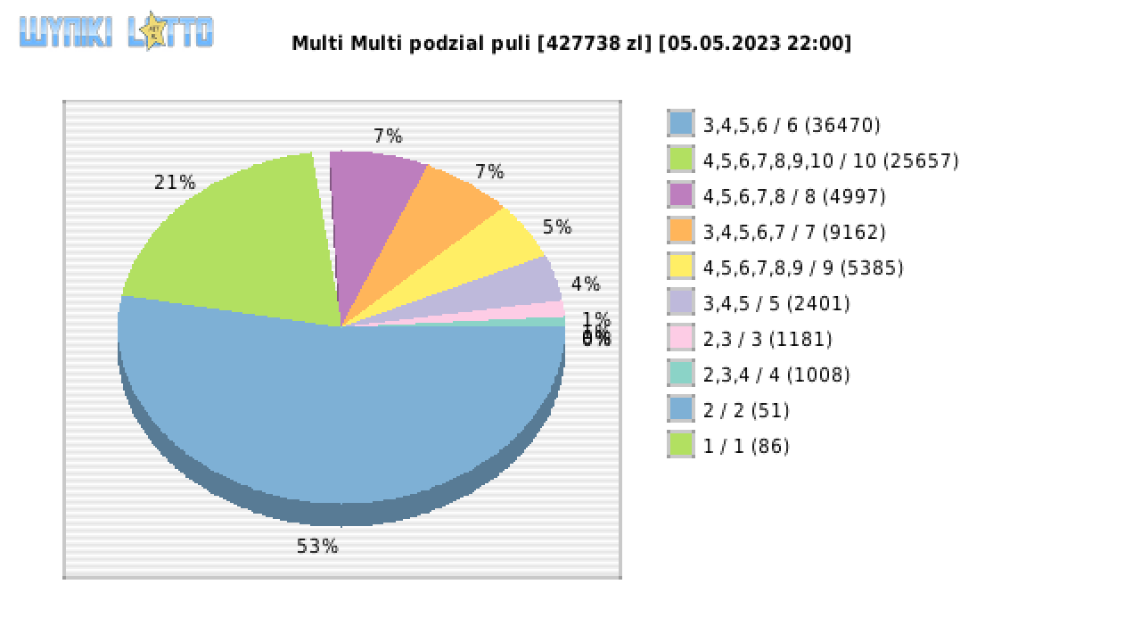 Multi Multi wygrane w losowaniu nr. 14569 dnia 05.05.2023 o godzinie 22:00