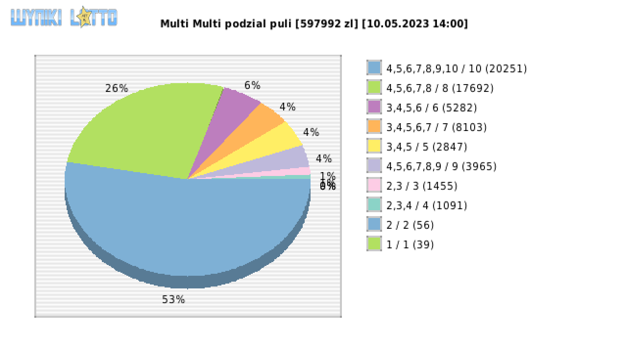 Multi Multi wygrane w losowaniu nr. 14578 dnia 10.05.2023 o godzinie 14:00