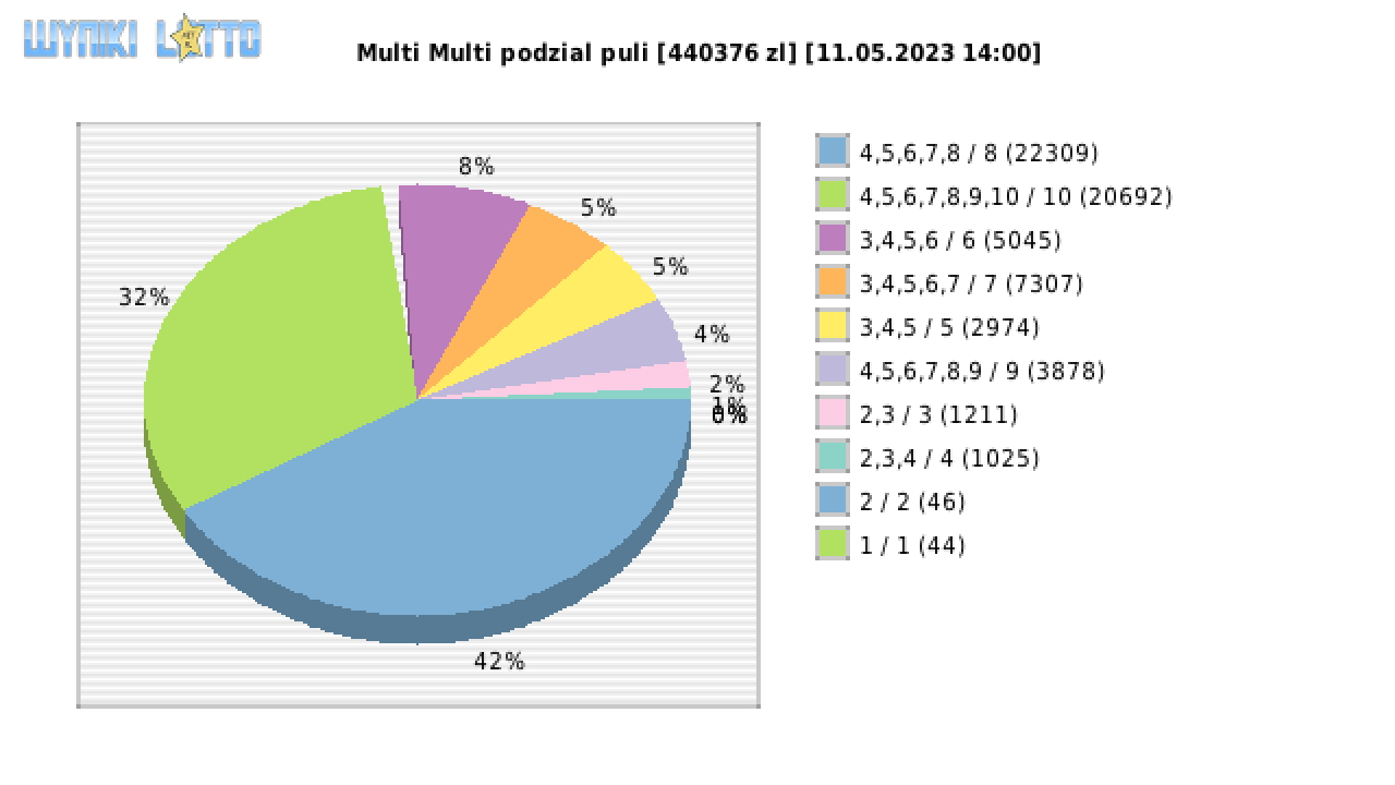 Multi Multi wygrane w losowaniu nr. 14580 dnia 11.05.2023 o godzinie 14:00
