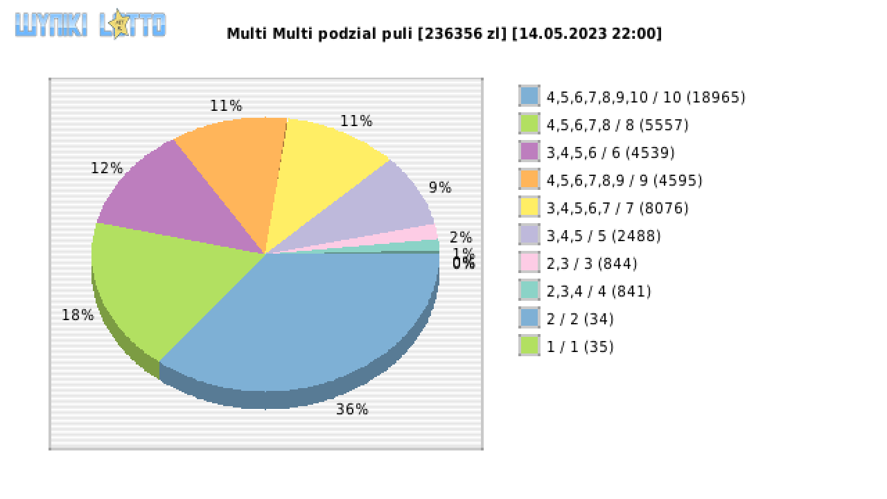 Multi Multi wygrane w losowaniu nr. 14587 dnia 14.05.2023 o godzinie 22:00