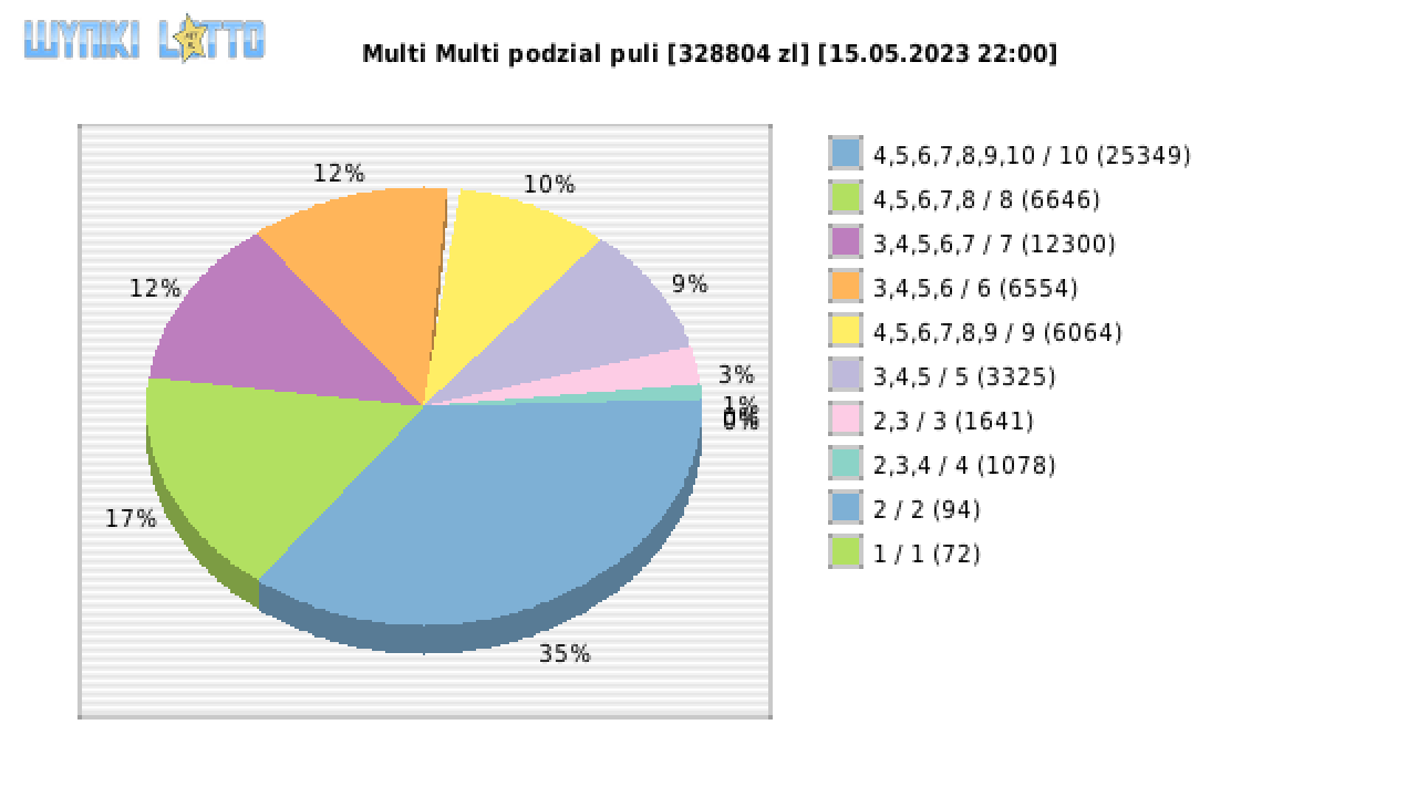 Multi Multi wygrane w losowaniu nr. 14589 dnia 15.05.2023 o godzinie 22:00
