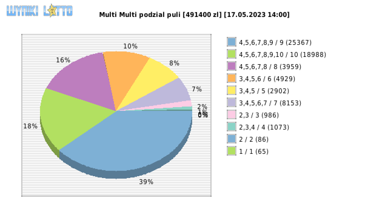 Multi Multi wygrane w losowaniu nr. 14592 dnia 17.05.2023 o godzinie 14:00