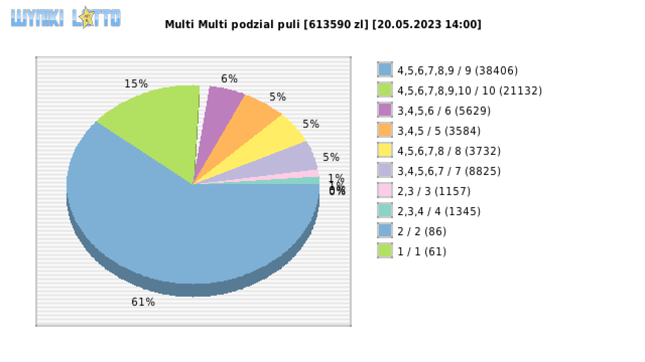 Multi Multi wygrane w losowaniu nr. 14598 dnia 20.05.2023 o godzinie 14:00